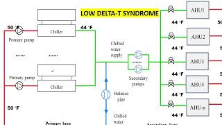 What is Low Delta T syndrome in chiller Plant  Explain in Hindi  HVAC World [upl. by Ennovyhc]