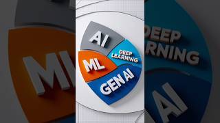 AI vs ML vs Deep Learning vs Gen AI shorts shortsfeed shortsvideo facts artificialintelligence [upl. by Yawnoc]