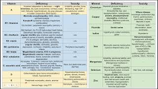 Vitaminmineral deficiency and toxicity [upl. by Akela328]