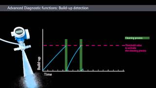 Advanced Diagnostics Buildup Detection – Continuous Radar Level Measurement [upl. by Ferde]