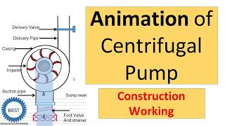 Centrifugal Pump With Animation Construction and Working [upl. by Reube]