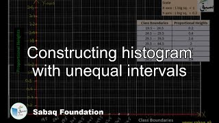 Constructing histogram with unequal intervals Math Lecture  Sabaqpk [upl. by Hardden]