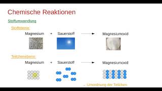 Chemische Reaktionen III  Reaktionsschema amp Stoffumwandlung [upl. by Coshow]