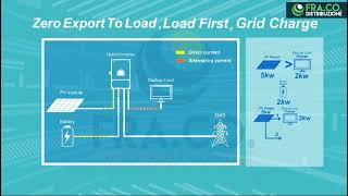 Guida configurazione DEYE Inverter ibrido OffgridOngrid MonofaseTrifase [upl. by Ramunni]