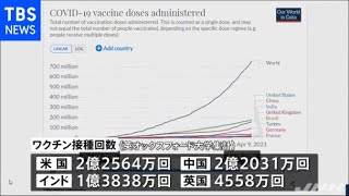 世界のワクチン接種 １０億回超【新型コロナ】 [upl. by Danae]