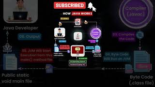 ♨️How Java Works♨️ javascript java javaprogramming javatutorial skillindia viralshorts video [upl. by Nalra]