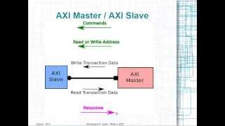 ZYNQ Training  Session 01  What is AXI [upl. by Shawn]