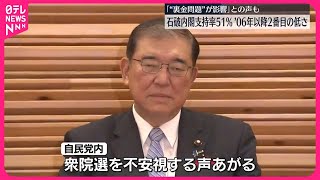 【世論調査】「裏金問題が影響」との声も 石破内閣の支持率51％ 06年以降2番目の低さ [upl. by Calysta]