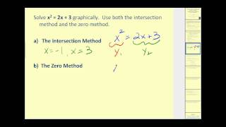 Solving Polynomial Equations Graphically [upl. by Leaw]