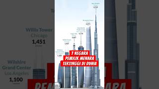 Part 2  7 Negara Pemilik Menara Tertinggi di Dunia ❗ shorts [upl. by Earas]