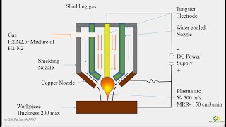 Plasma Arc Machining [upl. by Blunk540]