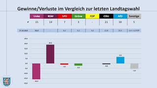 Landtagswahl Thüringen 2024 aktuelle Umfragewerte 09 August 2024 Ramelow Höcke Linke BSW AfD [upl. by Cristionna576]