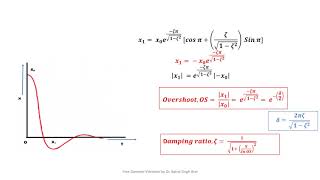 Mechanical Vibrations L34 Overshoot in Underdamped Vibration Systems [upl. by Illyes843]