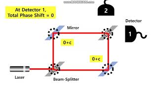 MachZehnder Interferometer [upl. by Atidnan262]