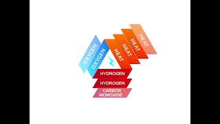 Fire Triangle explaining Liion Battery Thermal Runaway [upl. by Barr]