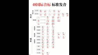 214 48个国际音标标准发音音标音标学习 音标教学 音标拼读 音标基础教学 [upl. by Estevan]