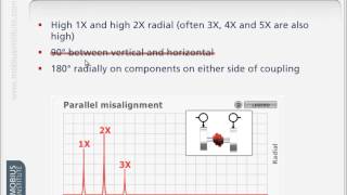 Vibration Analysis KnowHow Diagnosing Misalignment [upl. by Hannaj]