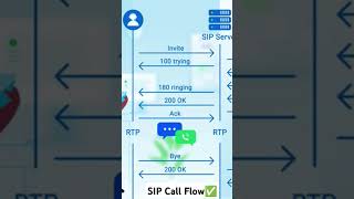 Whats SIP  SIP Protocol  Call Flow Volte  IMS  RTP packets  SIP server sip modem Testing [upl. by Farro753]