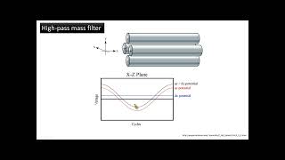 Lecture 7 Mass analyzers I quadrupole TOF magnetic sector and ion trap [upl. by Airalav]