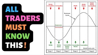 The Business Cycle in Market Sector Rotation Analysis [upl. by Anayet]