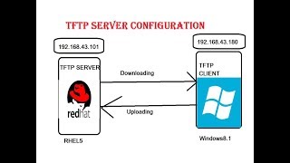 TFTP Server configuration inside RedHat Enterprise Linux [upl. by Esdras648]