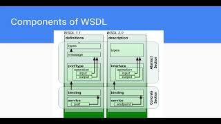 ComponentsSections of a WSDL file [upl. by Nylrem836]