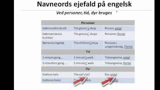 Engelsk grammatik  Navneords ejefald [upl. by Elcarim]