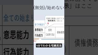 図解で覚える宅建民法意思表示、制限行為能力者宅建 [upl. by Kayne]