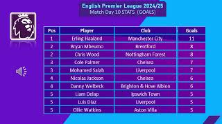 English Premier League 202425  Match Day 10  Top Scorers and Assists [upl. by Hamfurd403]