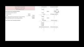 Statement of Cash Flows Financing Activities Indirect Method [upl. by Eneluj731]