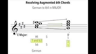 Harmonia Music Theory lessons Augmented 6th Chords  Resolving [upl. by Audre]