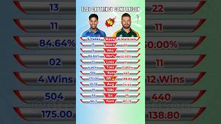 Suryakumar Yadav vs Aiden Markram T20I Captaincy Comparison shorts [upl. by Amesari]