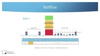 What is DemandDriven Material Requirements Planning DDMRP Overview Part 2 of 2 [upl. by Eirrotal]