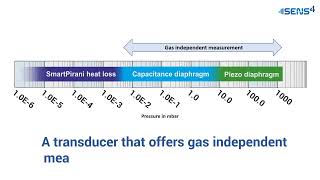 Welcome to the future of multisensor vacuum measurement solutions [upl. by Downey]