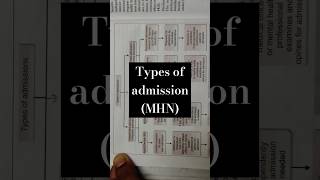 Types of admission ll MHN ll nursingeducationmedico bscnursing medicos [upl. by Krauss]