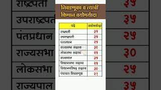 निवडणूका व त्यांची किमान वयोमर्यादा shprts mpsc upscm [upl. by Yme]