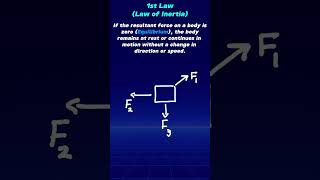 Newtons Laws in 60 Seconds physicsconcepts [upl. by Ahsemed]