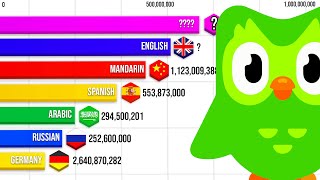 Most Spoken Languages 10000BC2023 [upl. by Ayotaj]