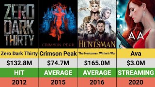 Jessica Chastains Movies Hits and Flops  Box Office Breakdown [upl. by Suiravat466]