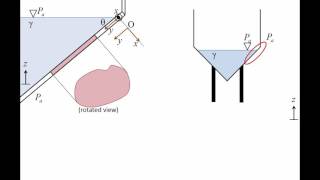 Fluid Mechanics Topic 41  Hydrostatic force on a plane surface [upl. by Anaizit175]