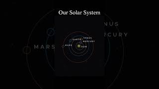 How do the planets revolve around the sun 2D animation of their orbits solarsystem planets [upl. by Retsub942]