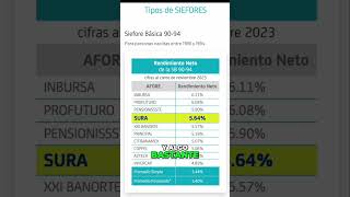 Las 3 Mejores AFORES en México vidafinanciera afores aforemexico afore retiro [upl. by Red]