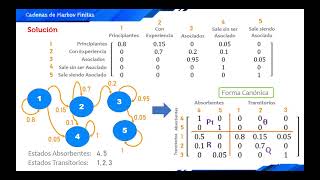 Caso Practico Estado RECURRENTE Estado TRANSITORIO Estado ABSORBENTE en Cadenas de Markov Finitas [upl. by Tjon]