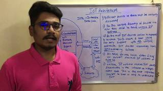 Internet Of Things  Tutorial 4  IoT  Architecture [upl. by Canale692]