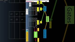 Logic gates  Universal  Basic  ExOR  ExNOR  short  Viral toexampointlogicgate [upl. by Neuberger842]