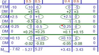 المنشئات الغير محددة استاتيكيا 05  Moment Distribution Method D [upl. by Gibbon725]