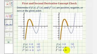 Ex Determine the Sign of fx fx and fx Given a Point on a Graph [upl. by Kcirred]