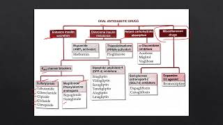 Oral ANTIDIABETIC DRUGS classification trick Pharmacology KD tripathi Hypoglycemic diabetes gpat [upl. by Narah]