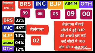 Telangana me BRS ka supra saf  BRS VS INC [upl. by Suiddaht]