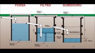Ecotoxicologia  Fossas Sépticas [upl. by Donaghue]